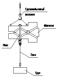 Схематичное изображение испытания пояса предохранительного строительного, лямочного